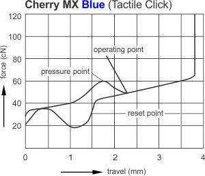 Cherry Blue Activation Force graph