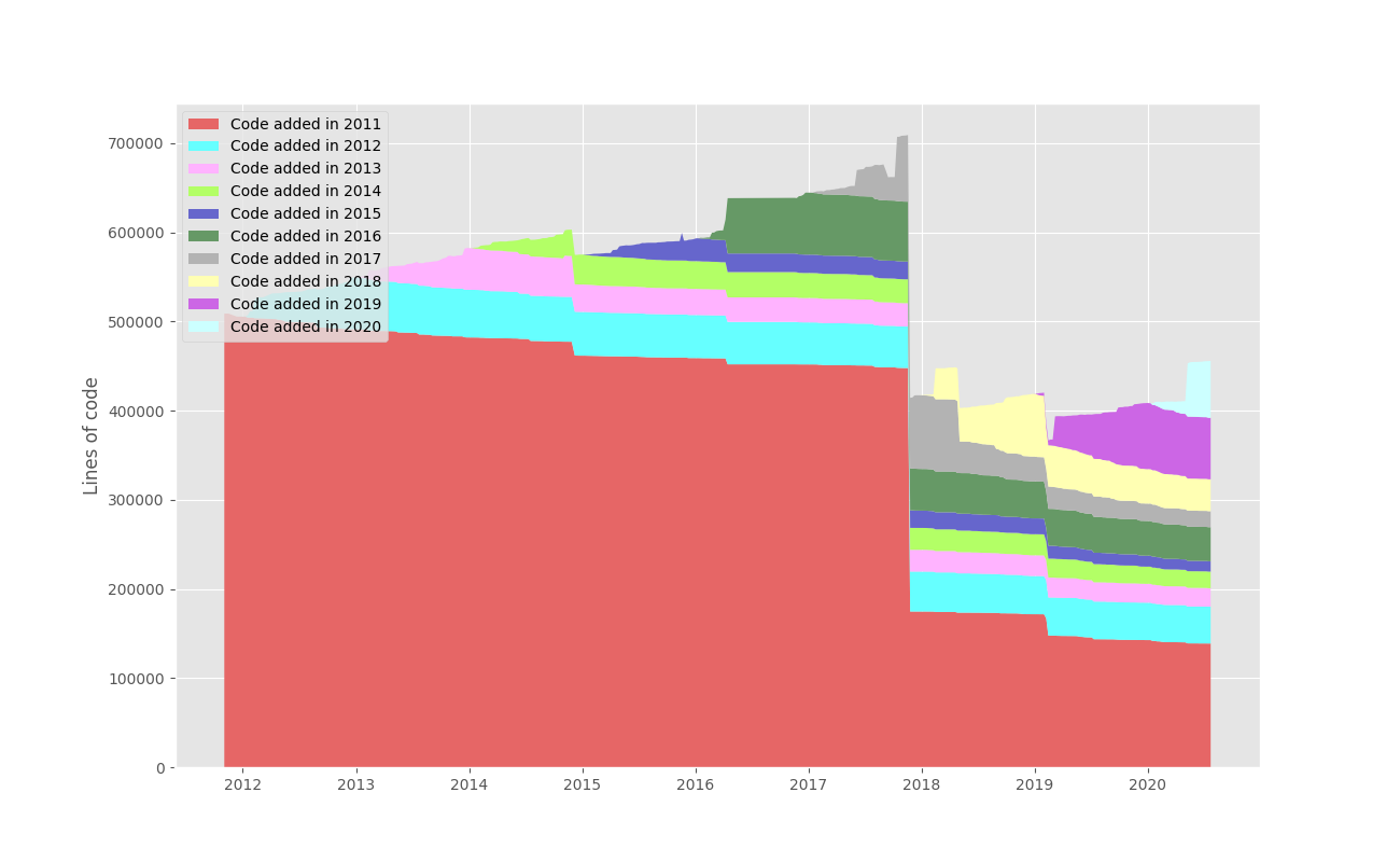 lines of code graphed per year over time from 2012 to 2020
