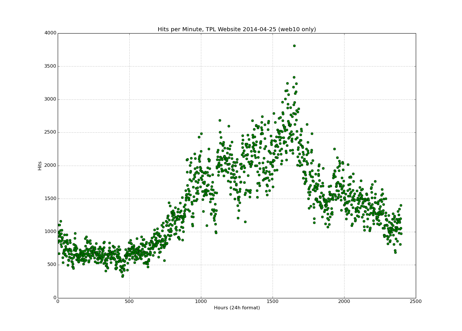 One day's dot plot showing hits per minute on a 25(!) hour scale