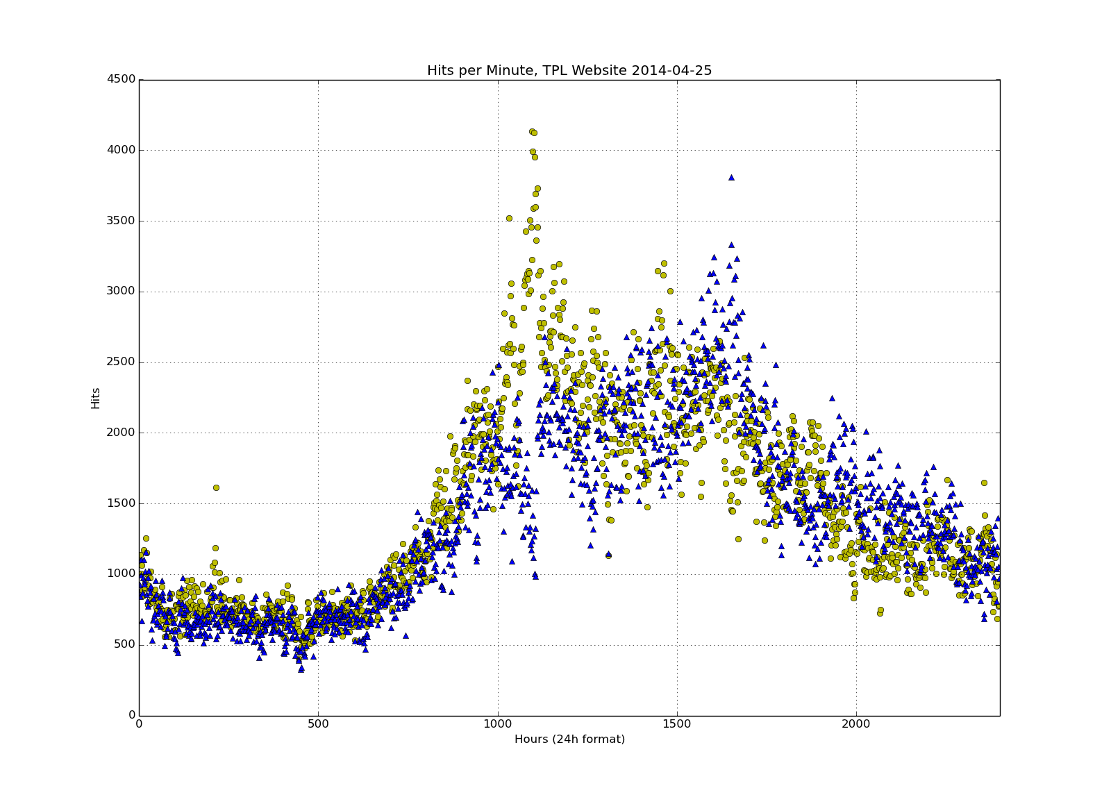 One day's dot plot showing hits per minute for two servers in different colours - now on a 24 hour scale